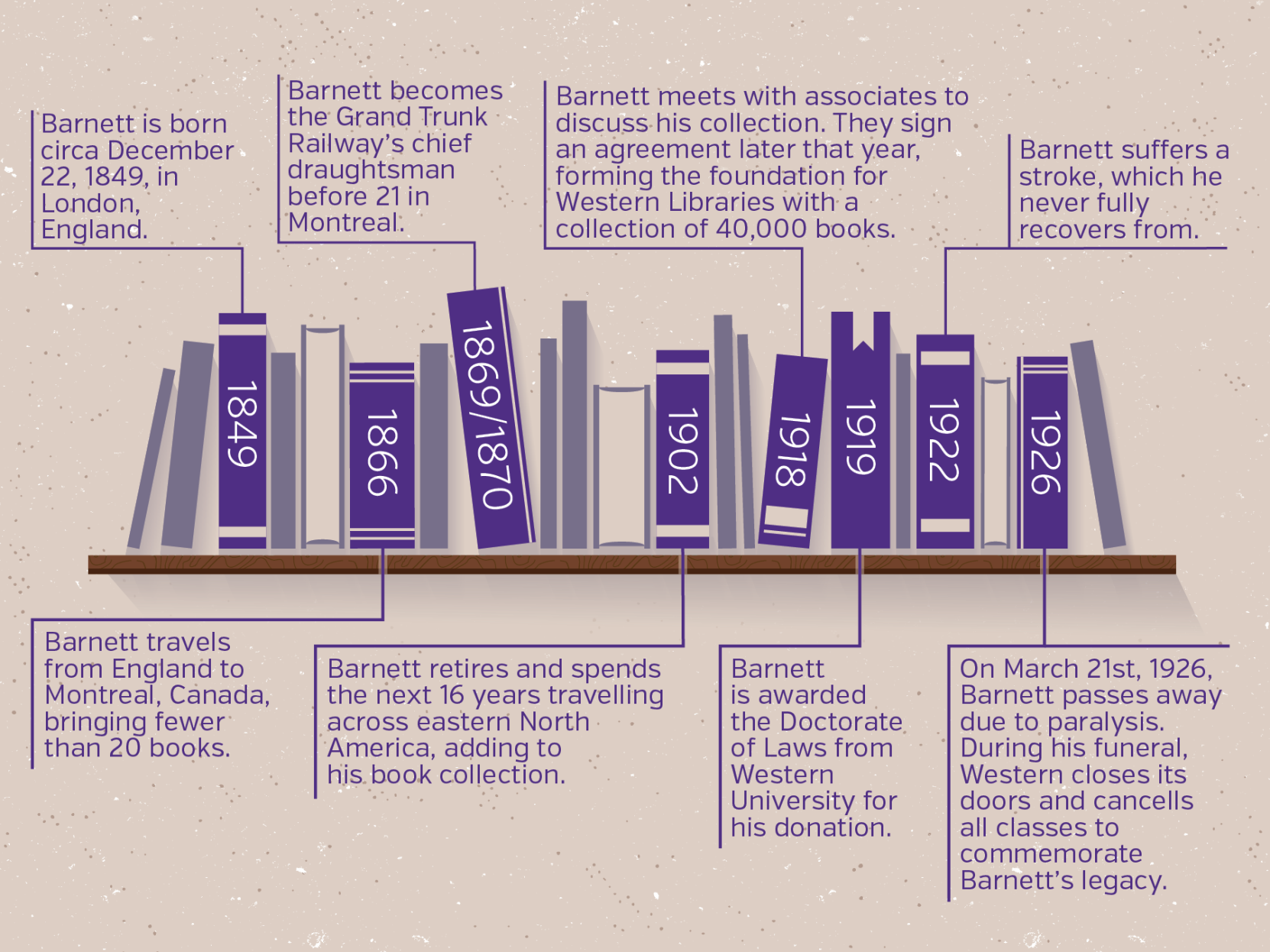 barnett timeline graphic